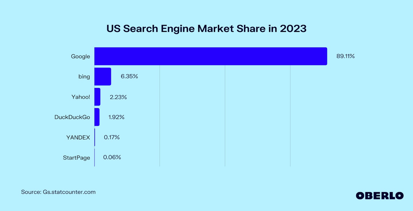 Chart of US Search Engine Market Share