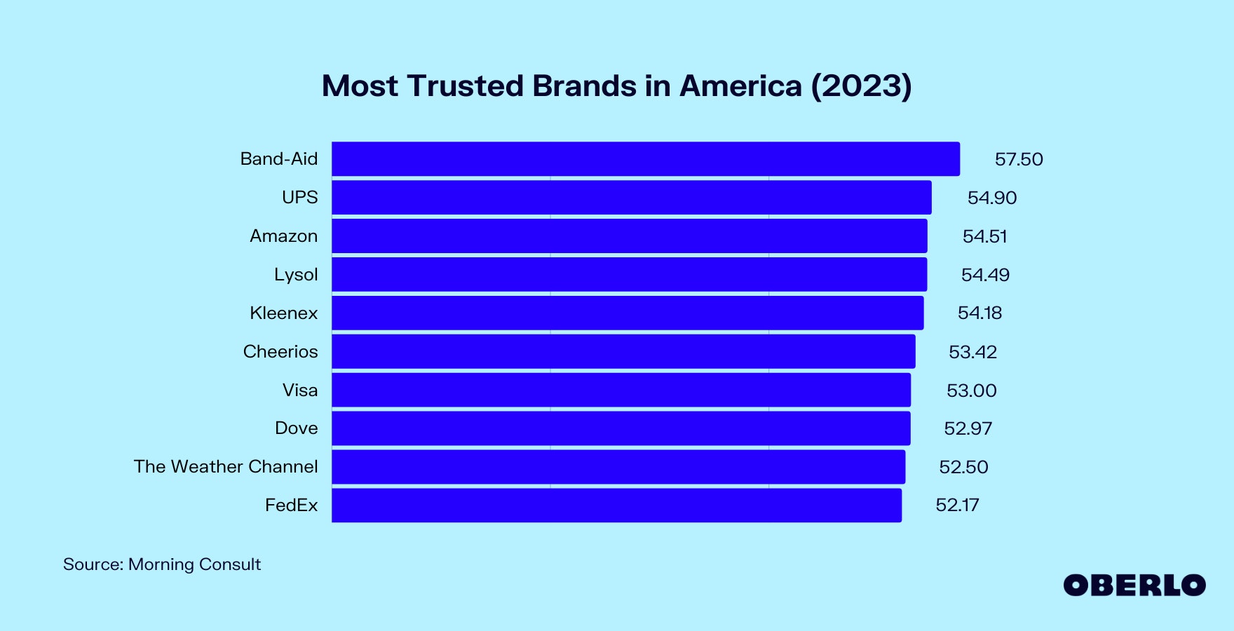 Chart showing America's Most Trusted Brands