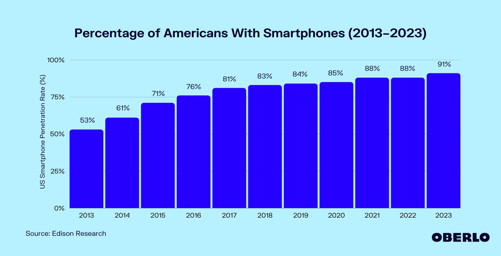 Chart of Percentage of Americans With Smartphones (2011–2021)