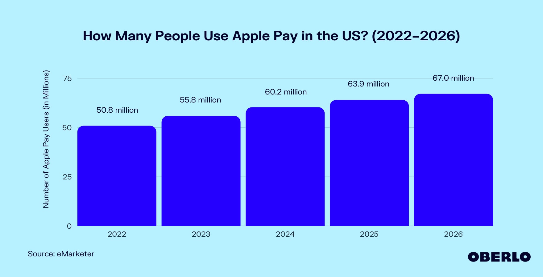 Chart of the number of Apple Pay users in the US