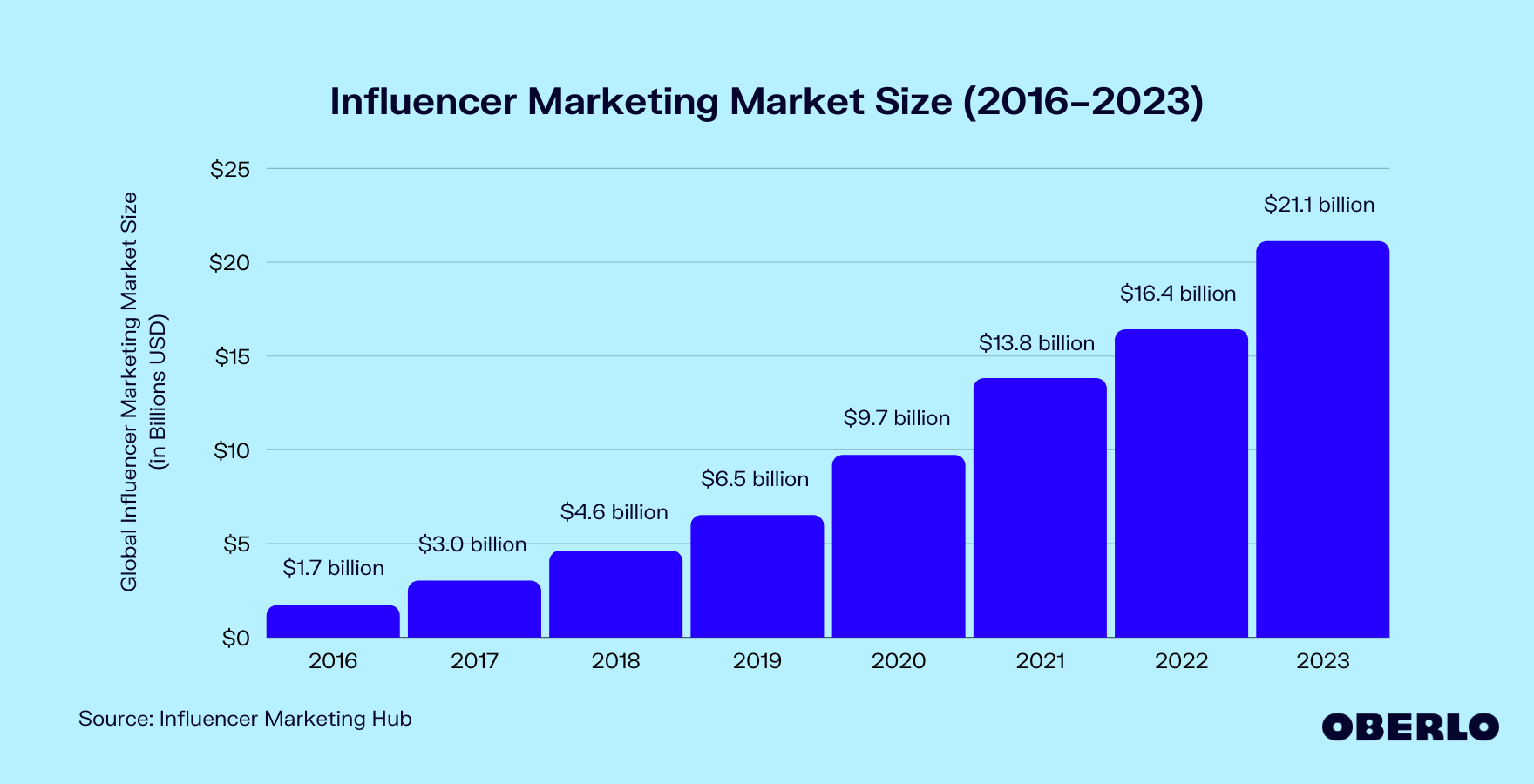 Influencer Marketing Market Size [Updated Jun 2023] | Oberlo