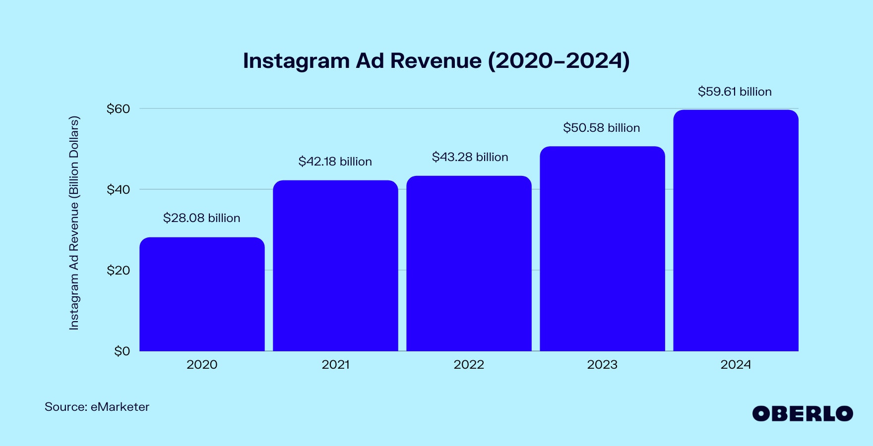 Chart of Instagram Ad Revenue (2019–2023)