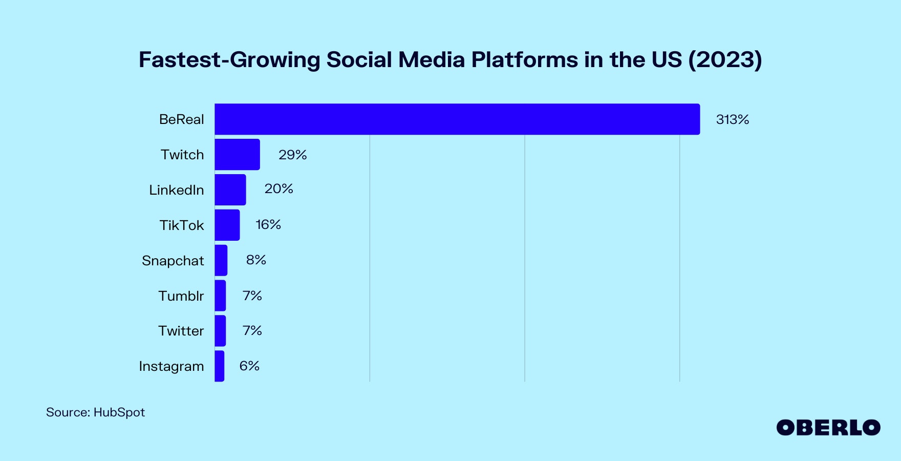 Chart of Fastest-Growing Social Media Platforms in the US
