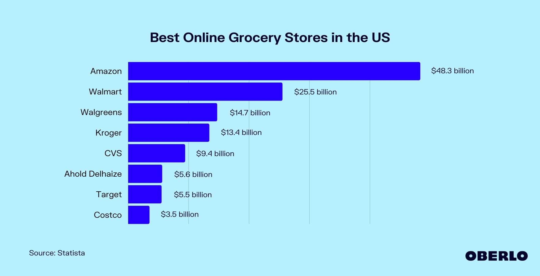 Chart of the Best Online Grocery Stores in the US