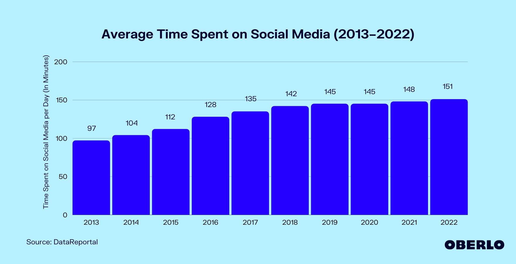 Chart of the average time spent on social media 