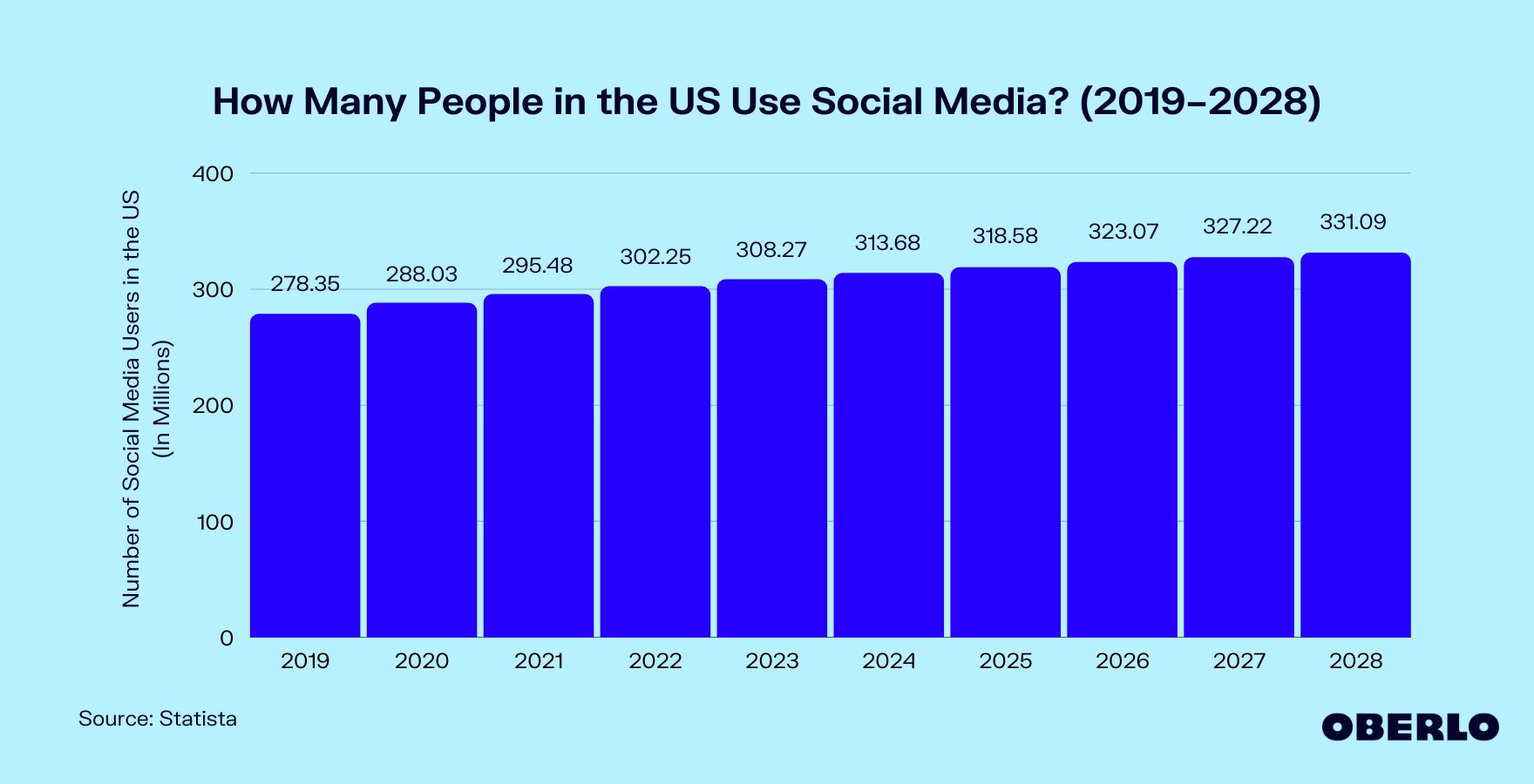 Chart showing: How Many People Use Social Media in the US? (2019–2028)