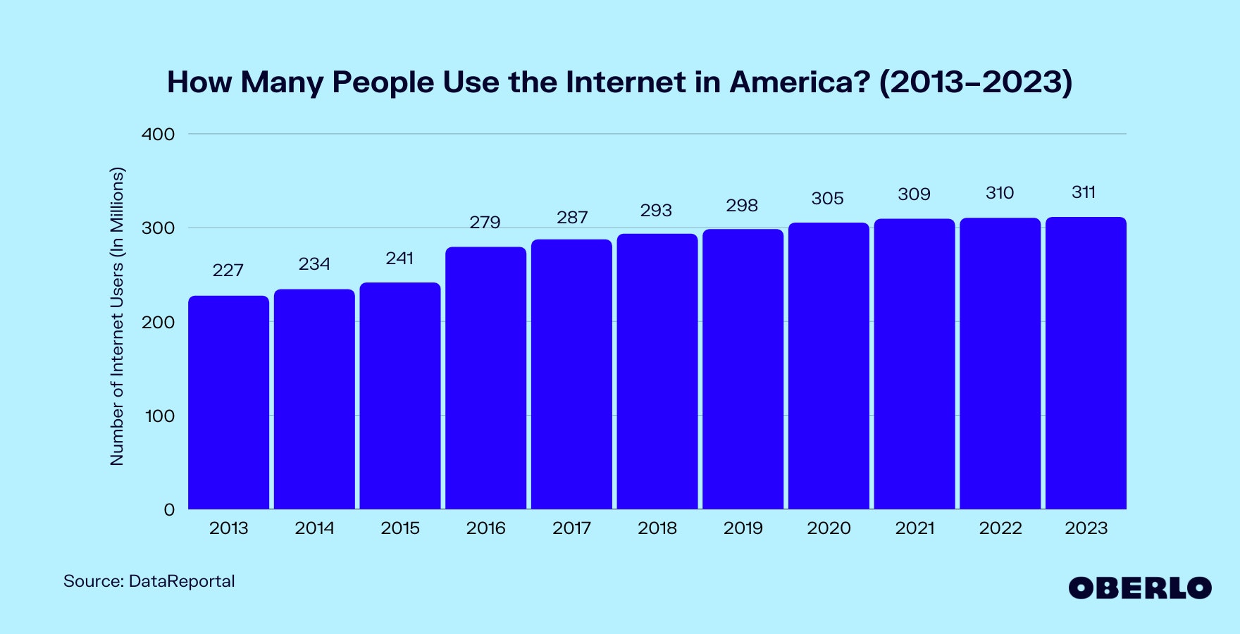 Chart showing: How Many People Use the Internet in the United States?