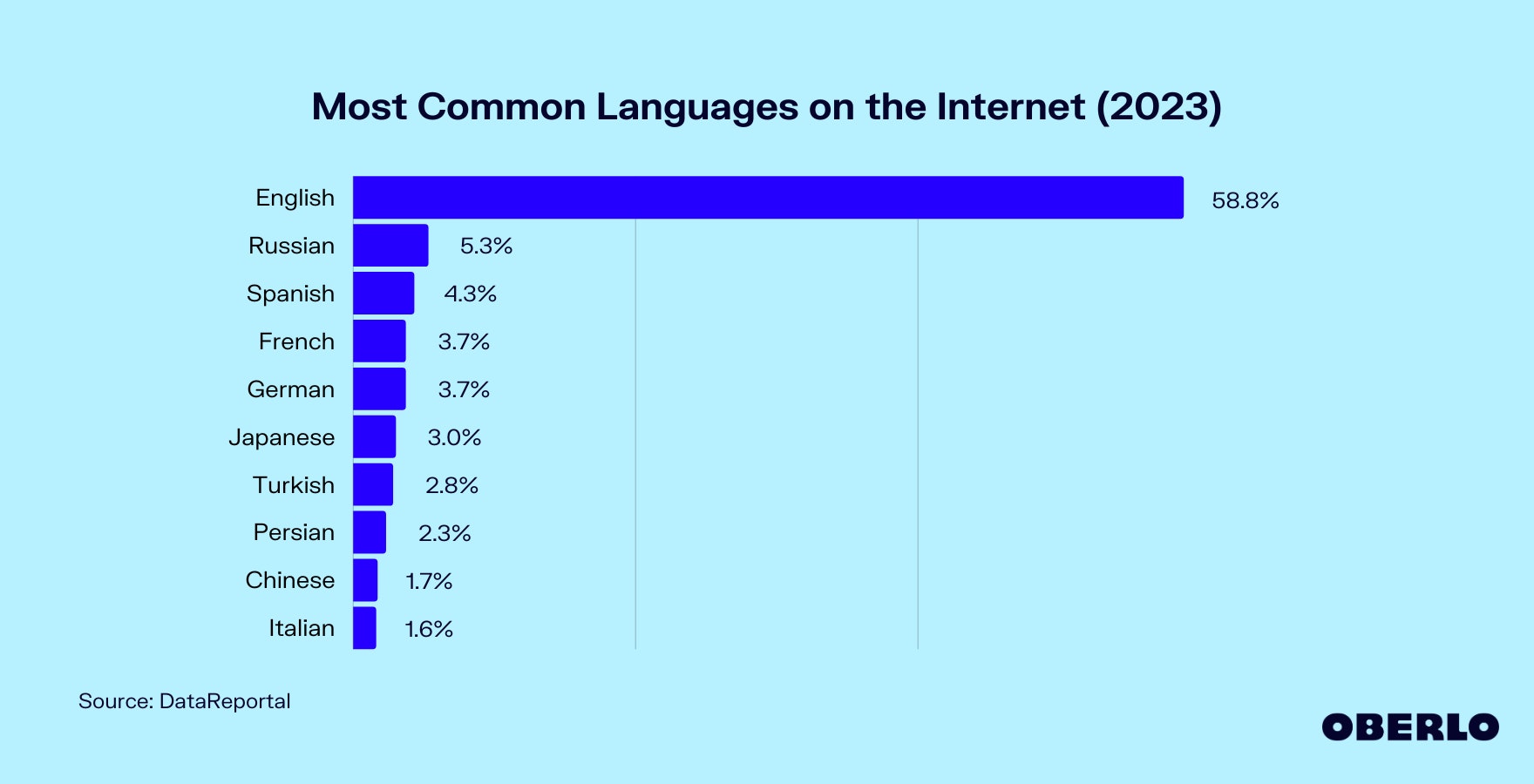 Chart showing: Most Used Languages on the Internet