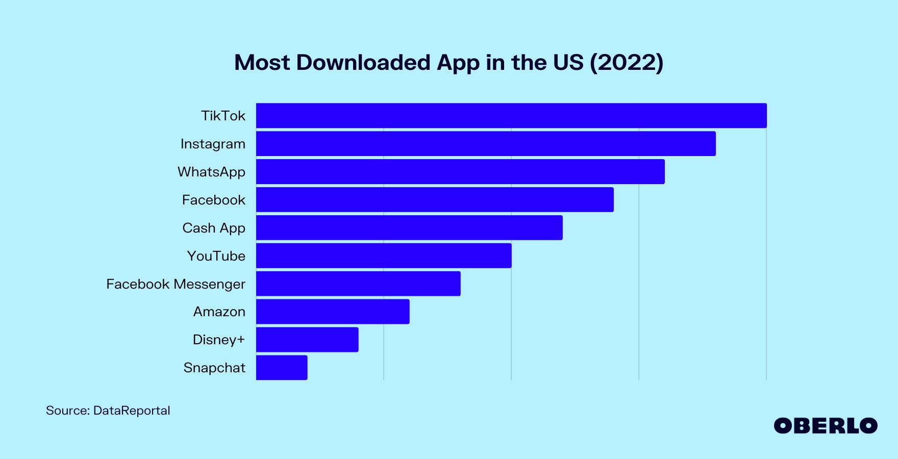 Chart showing: Most Downloaded App in the US