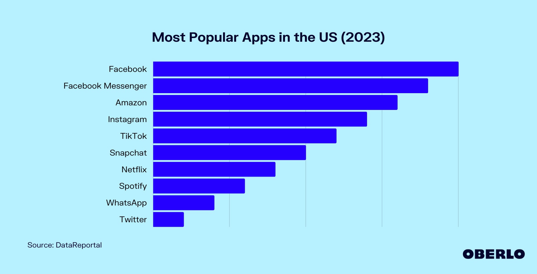 Chart of the Top Apps in the USA