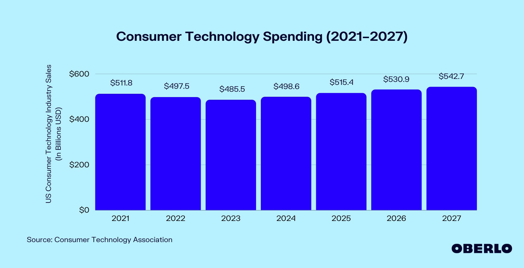 Chart showing: Consumer Technology Spending (2018–2023)