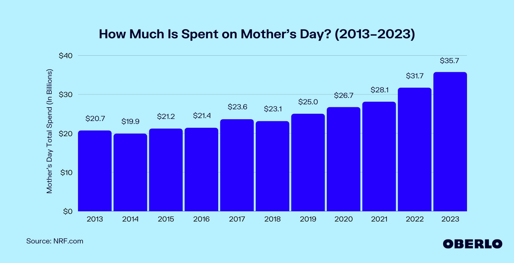 Chart showing: How Much Is Spent on Mother’s Day? (2012–2022)