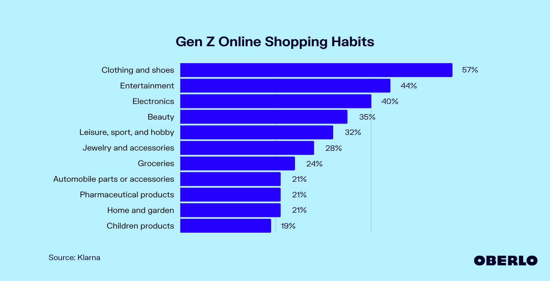 Chart showing: Gen Z Online Shopping Habits