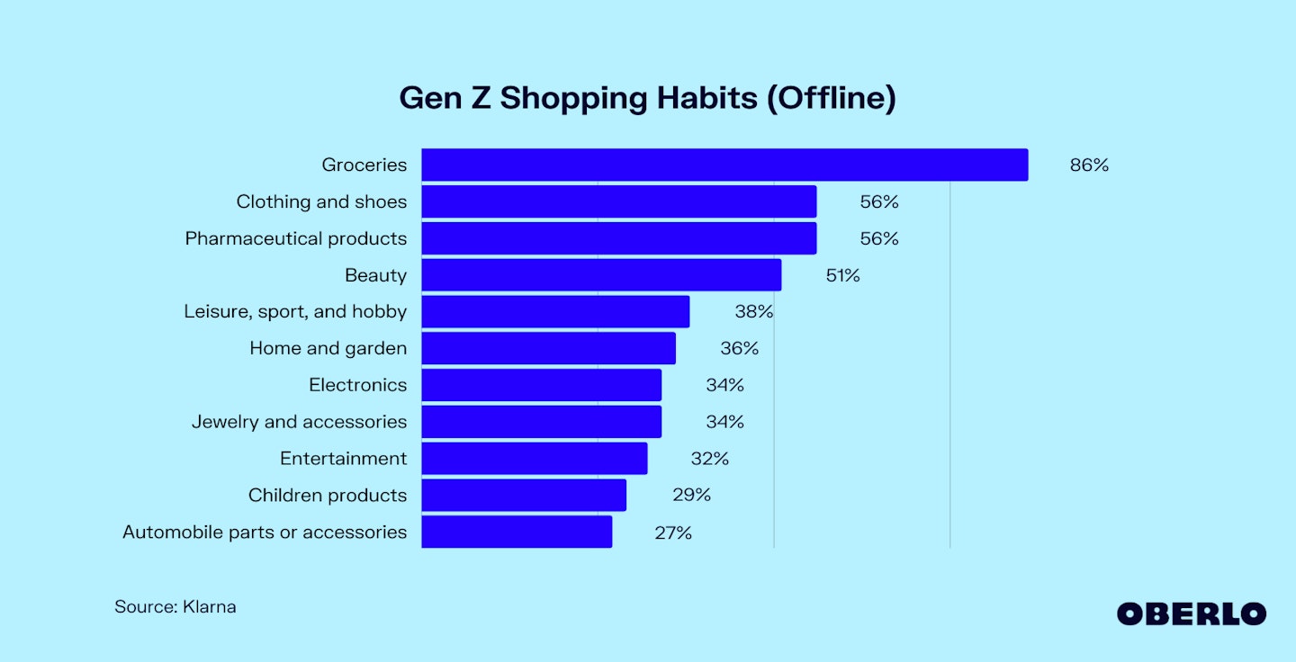 Chart showing: Gen Z shopping habits (offline)