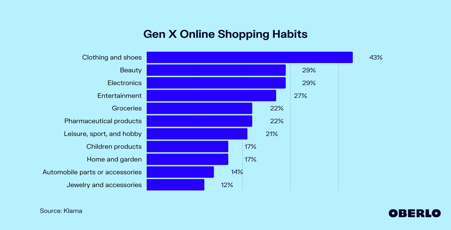 Chart of Gen X online shopping habits