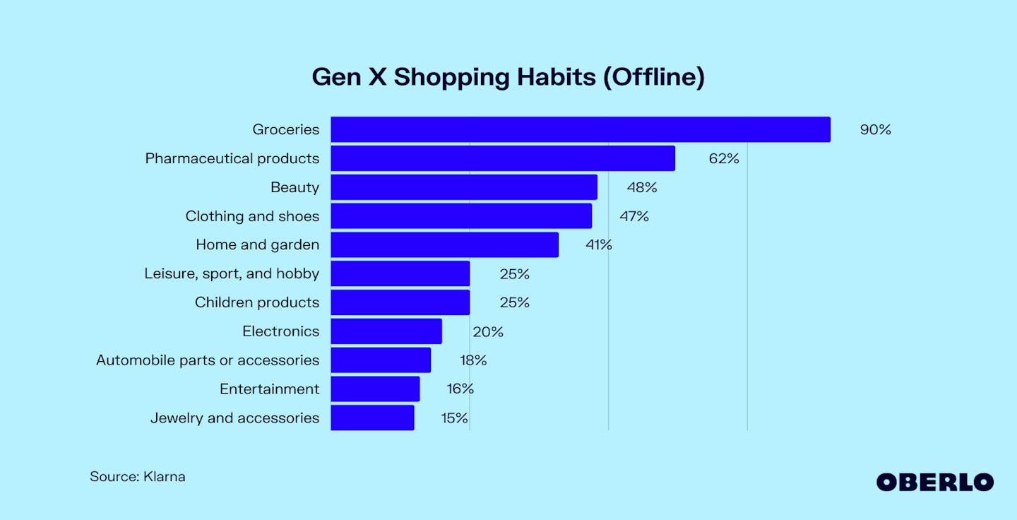 Chart showing: Gen X shopping habits (offline)