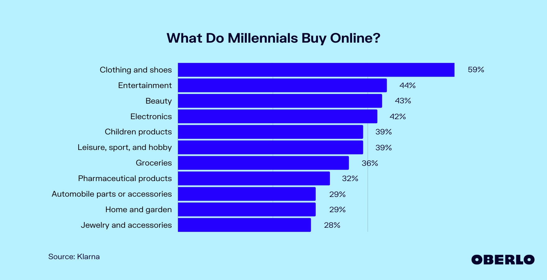 Chart showing: Millennials' Online Shopping Statistics