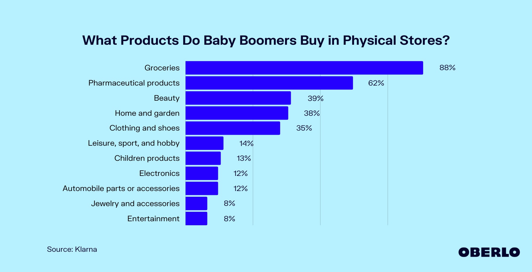 Chart showing: What products do baby boomers buy in physical stores?
