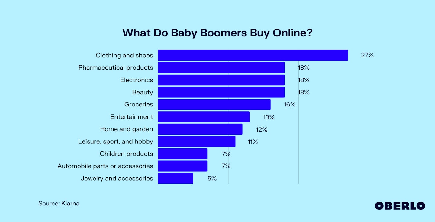 Chart showing: What do baby boomers buy online?