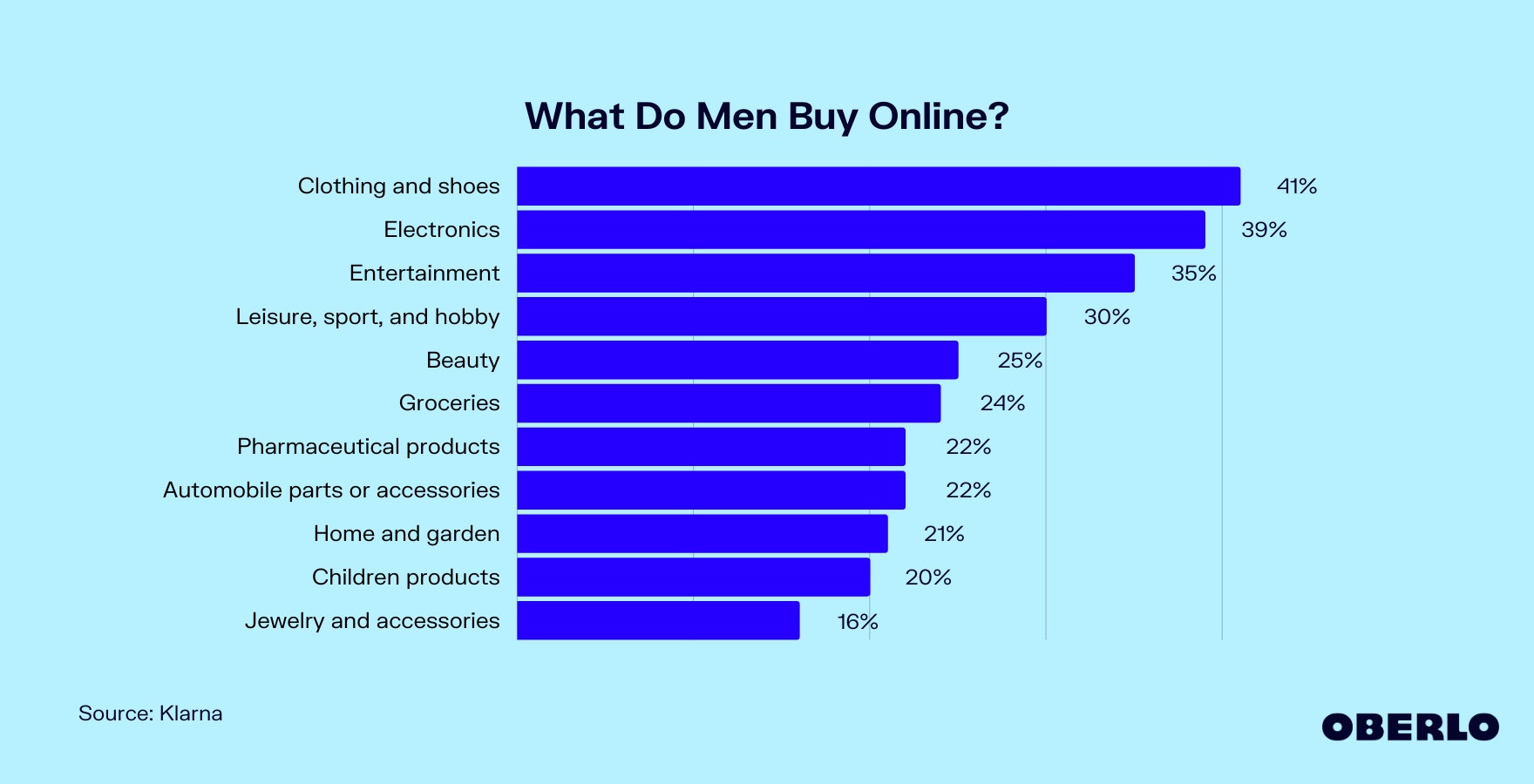 Chart showing: What Do Men Buy Online?