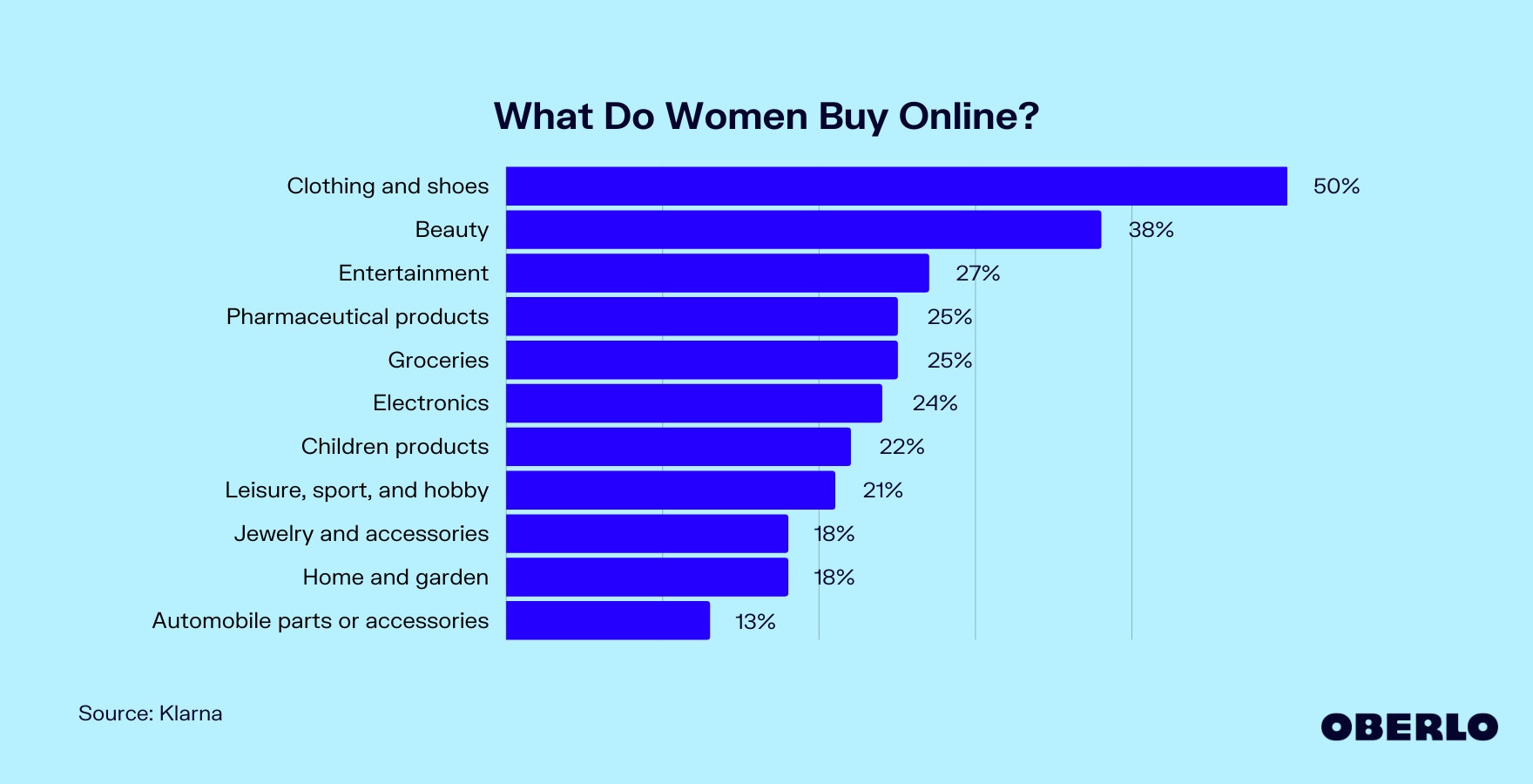 Chart showing: What Do Women Buy Online?