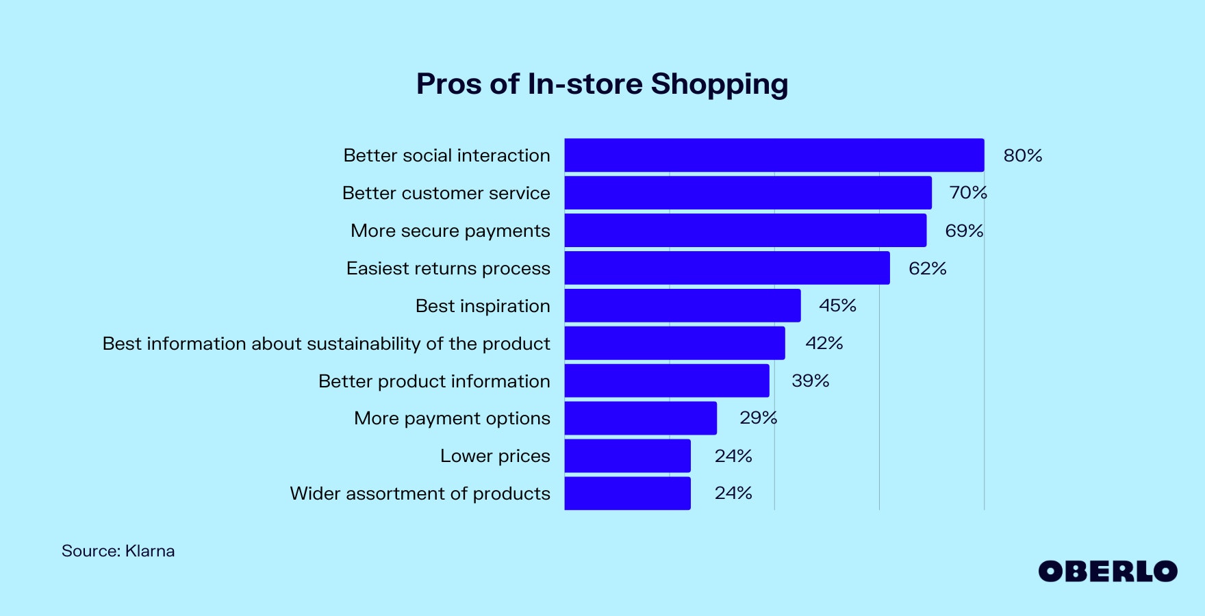 Chart showing: Pros of In-store Shopping