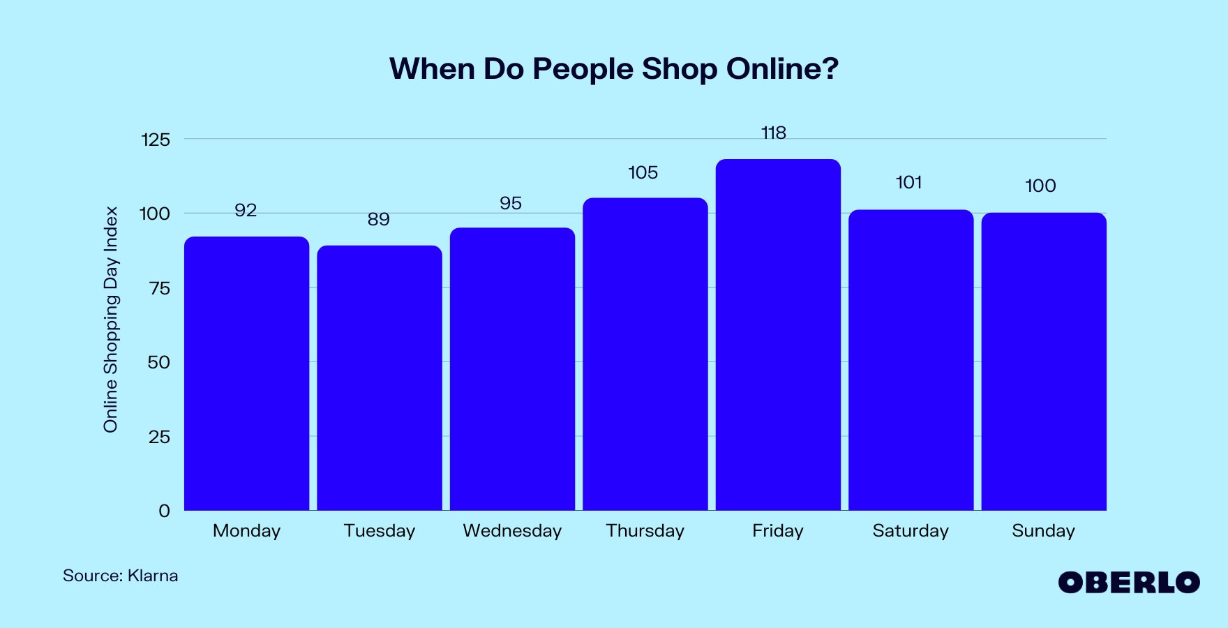 Chart showing: When Do People Shop Online?