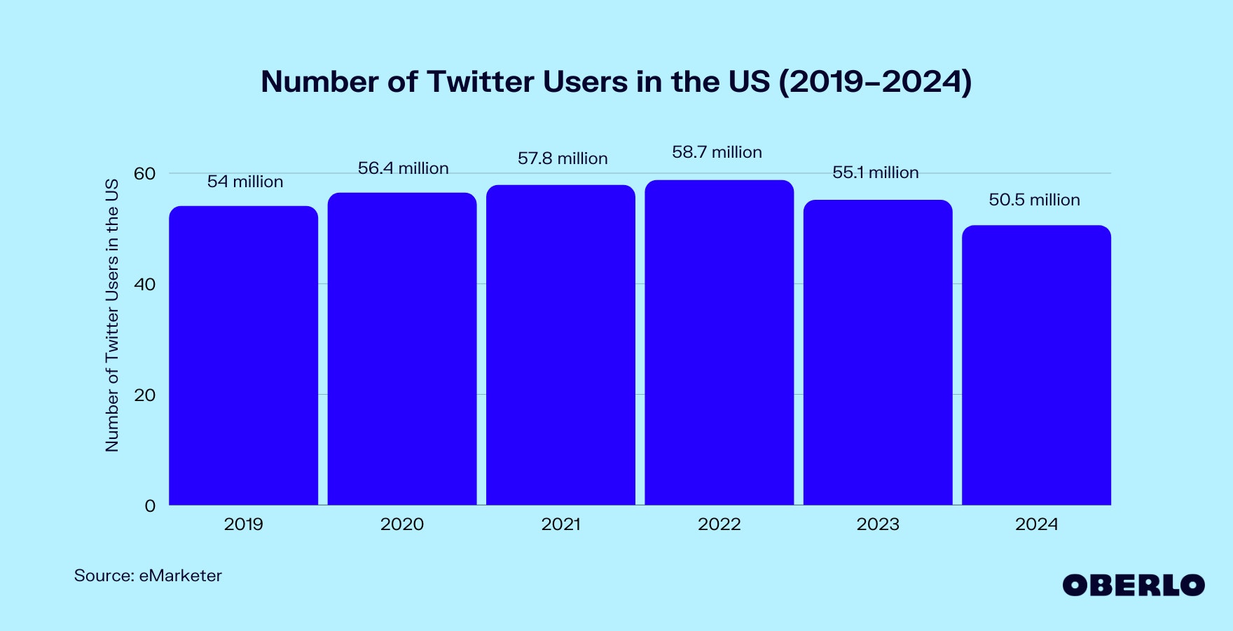 Chart of the Number of Twitter Users in the US