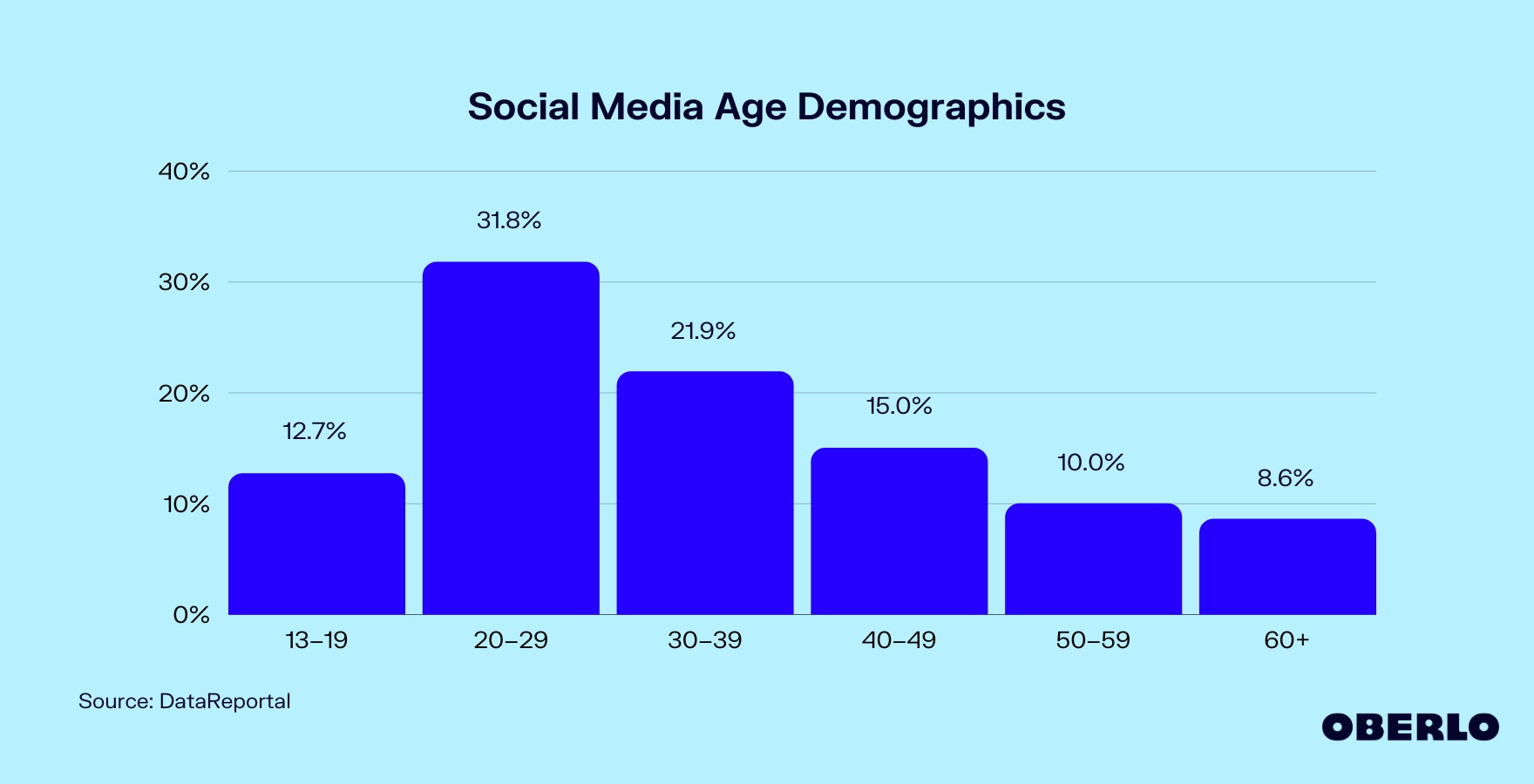 Chart showing social media age demographics