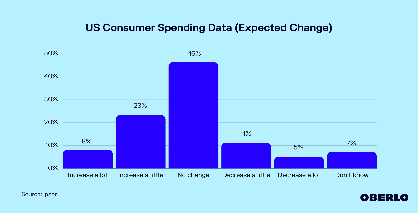 Chart showing US Consumer Spending Trends