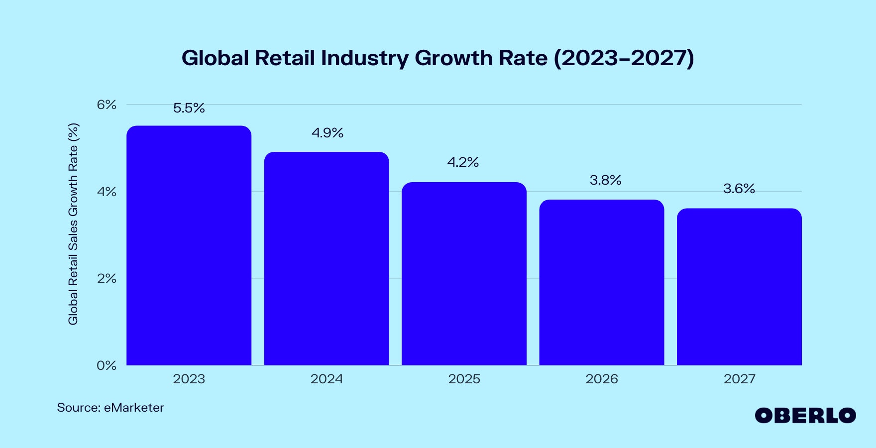 Chart of Global Retail Industry Growth Rate (2020–2026)