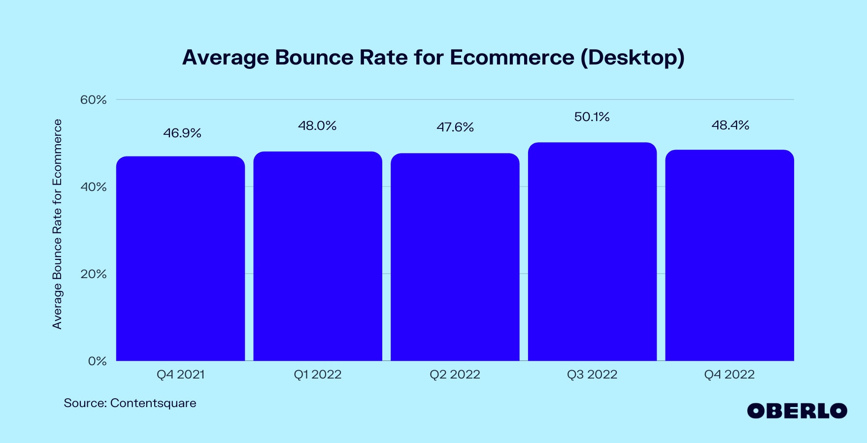 Chart of Average Bounce Rate: Ecommerce