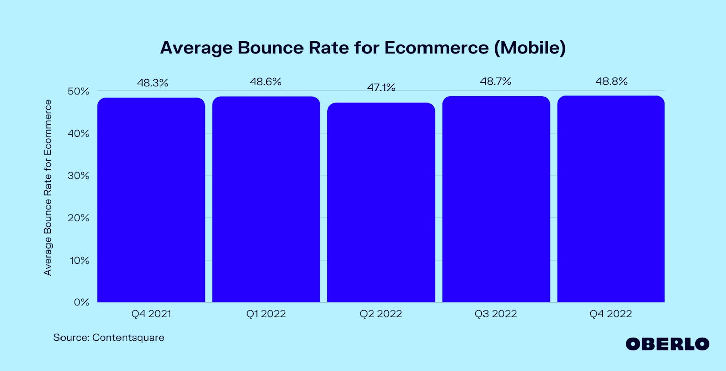Chart showing: Ecommerce bounce rate: mobile devices