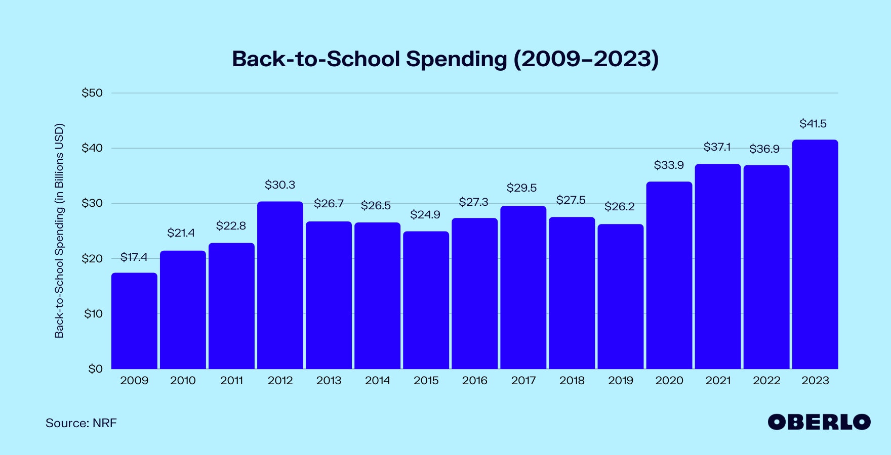 Chart of Back-to-School Spending (2008–2022)