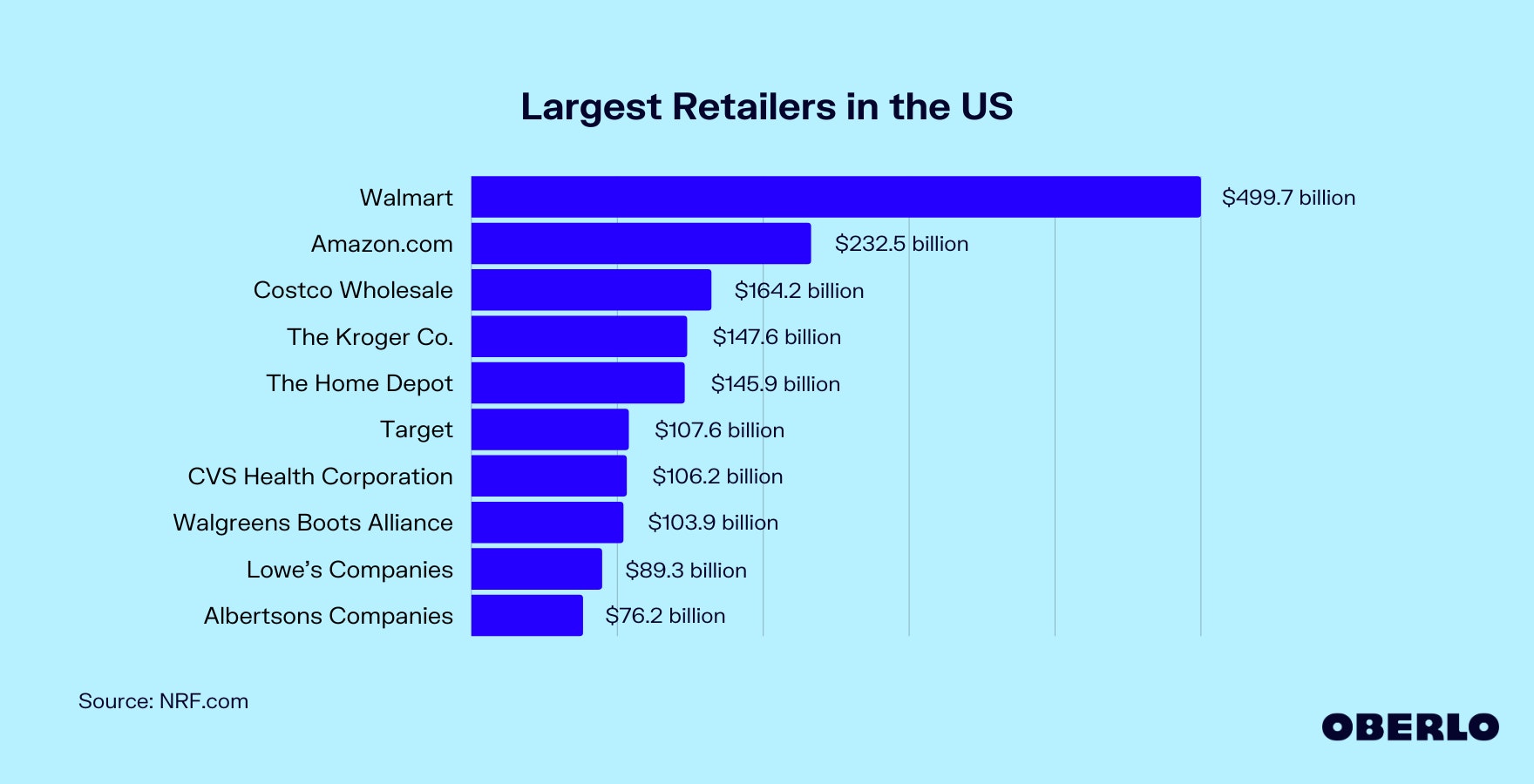 Chart of the Largest Retailers in the US