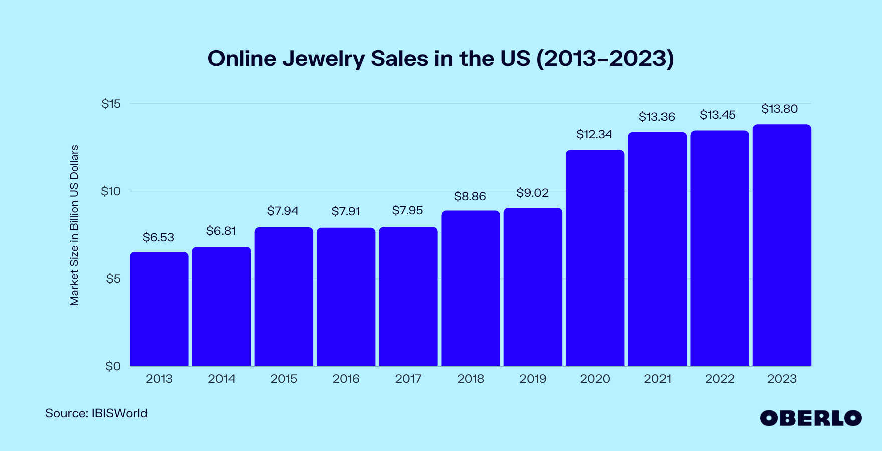 Online Jewelry Sales Statistics (2013–2023) [Aug ‘23 Update]