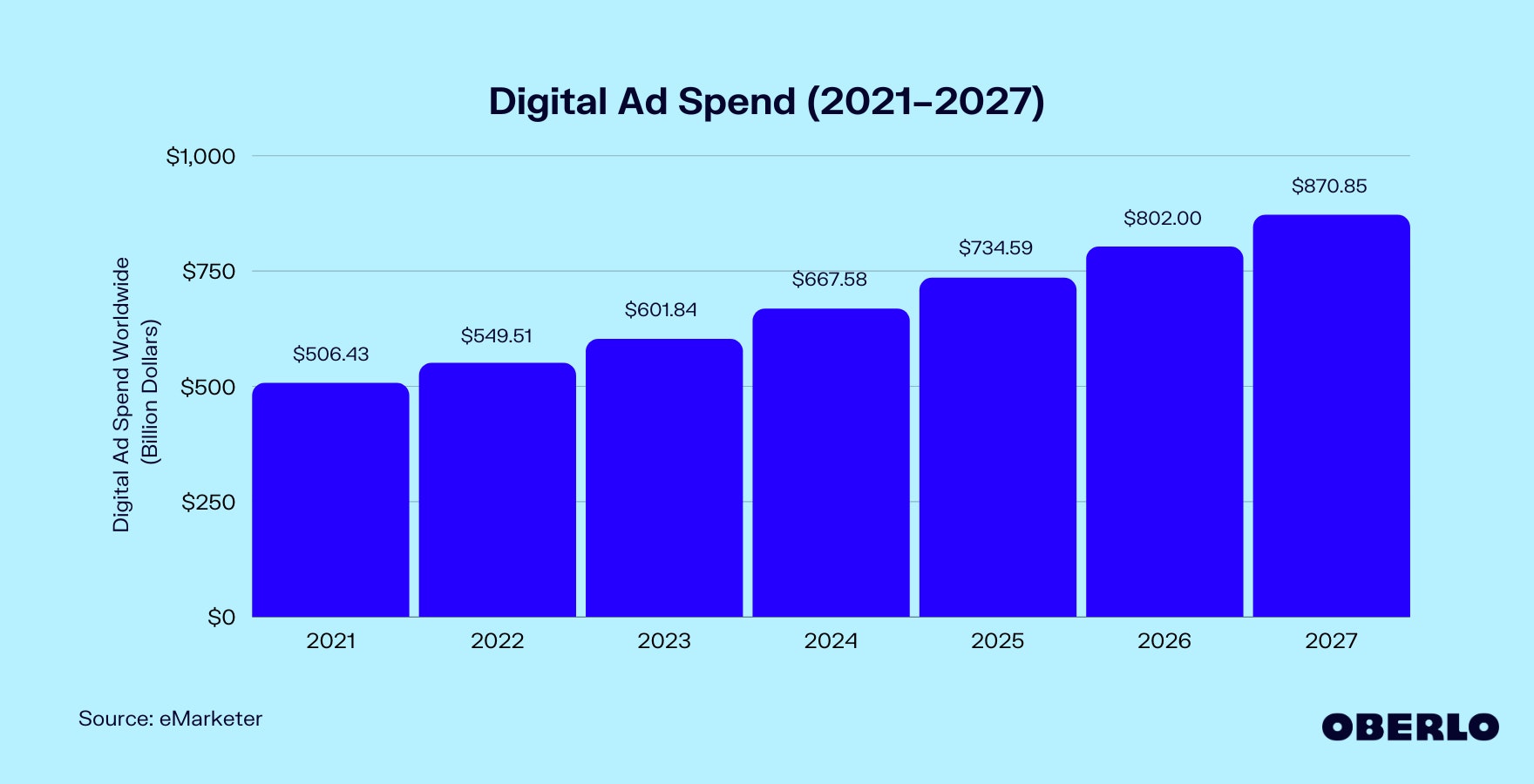 Chart of Digital Ad Spend (2021–2026)