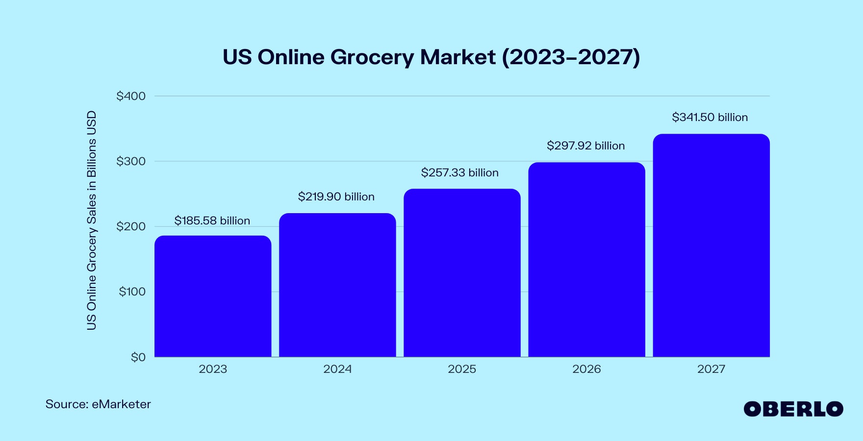 Chart of Online Grocery Market (2019–2026)