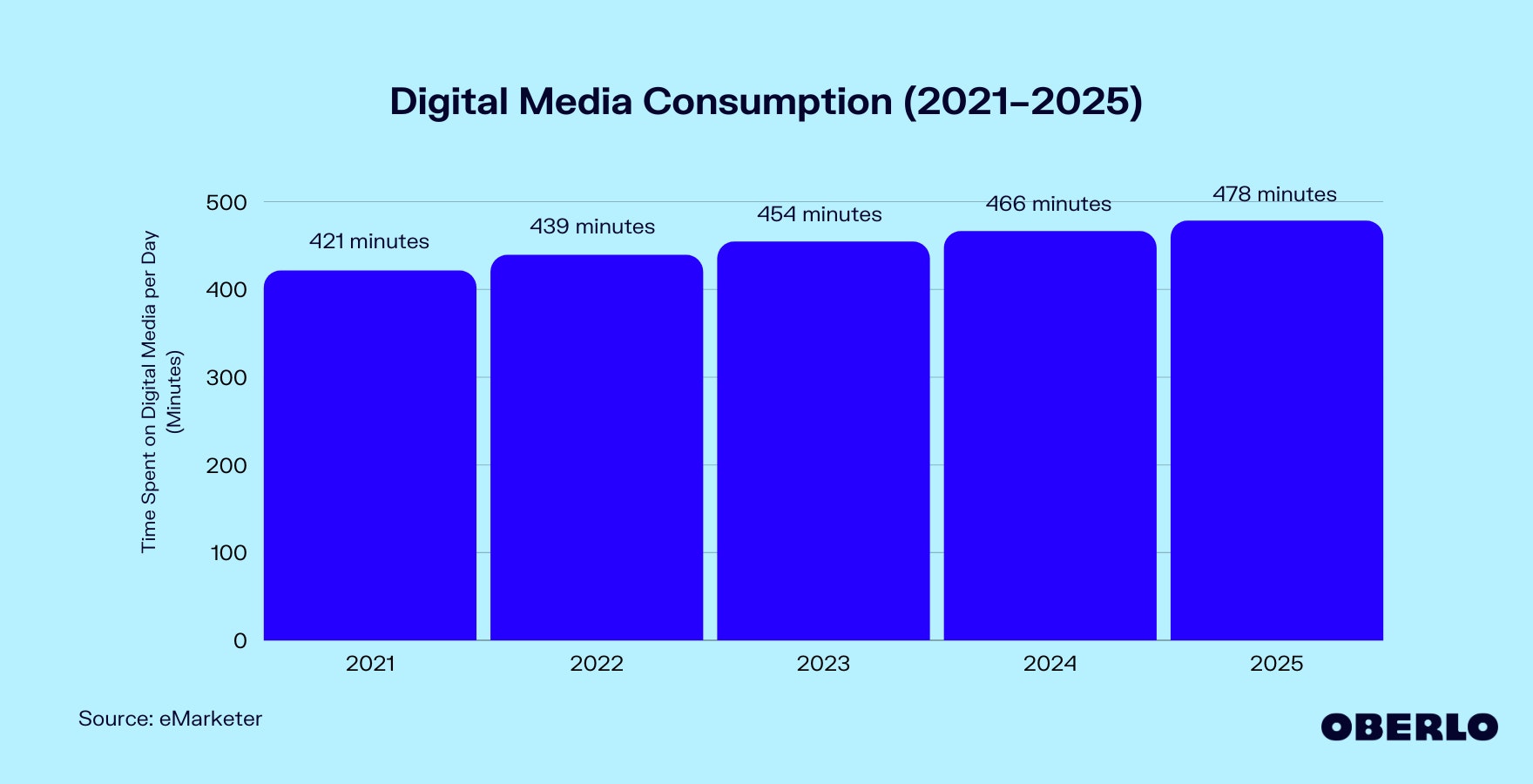 Chart of US Media Consumption (2020–2024)