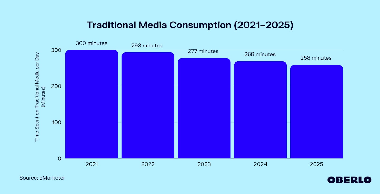 Chart of US Media Consumption (Traditional)