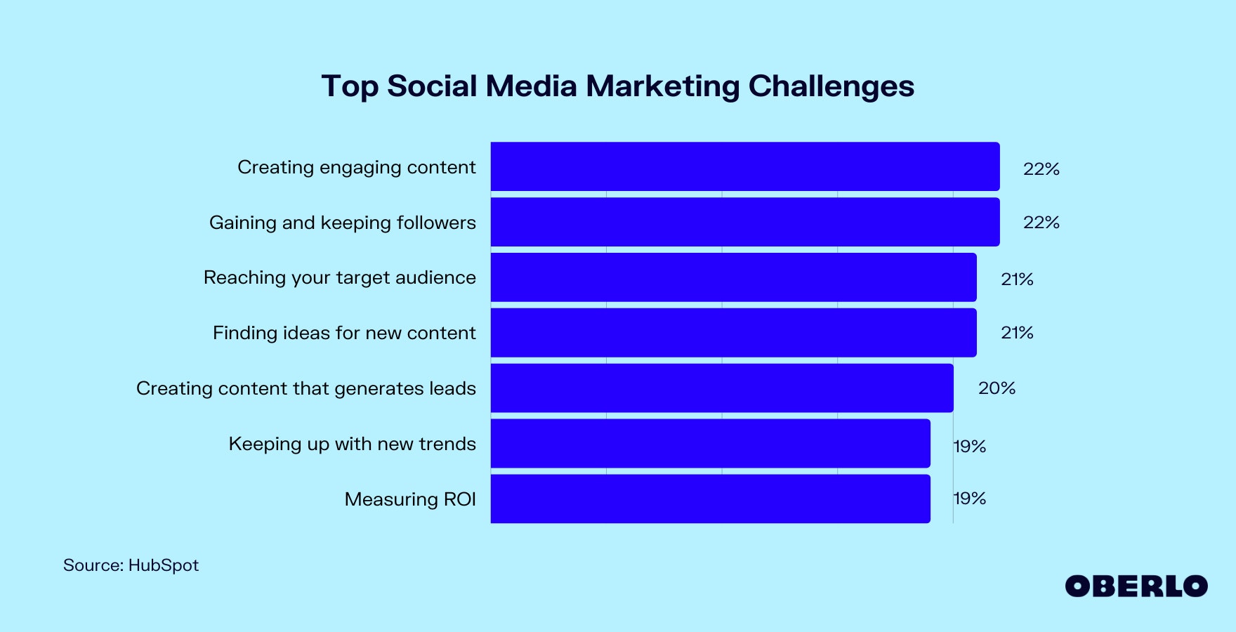 Chart of the Top Social Media Marketing Challenges