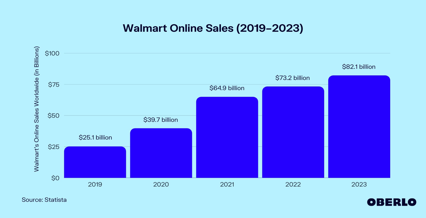Chart of Walmart Online Sales (2017–2021)