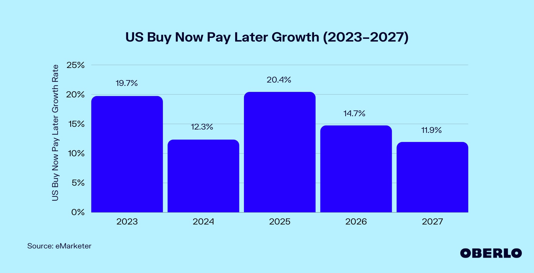 Chart of: US Buy Now, Pay Later Growth (2023–2027)