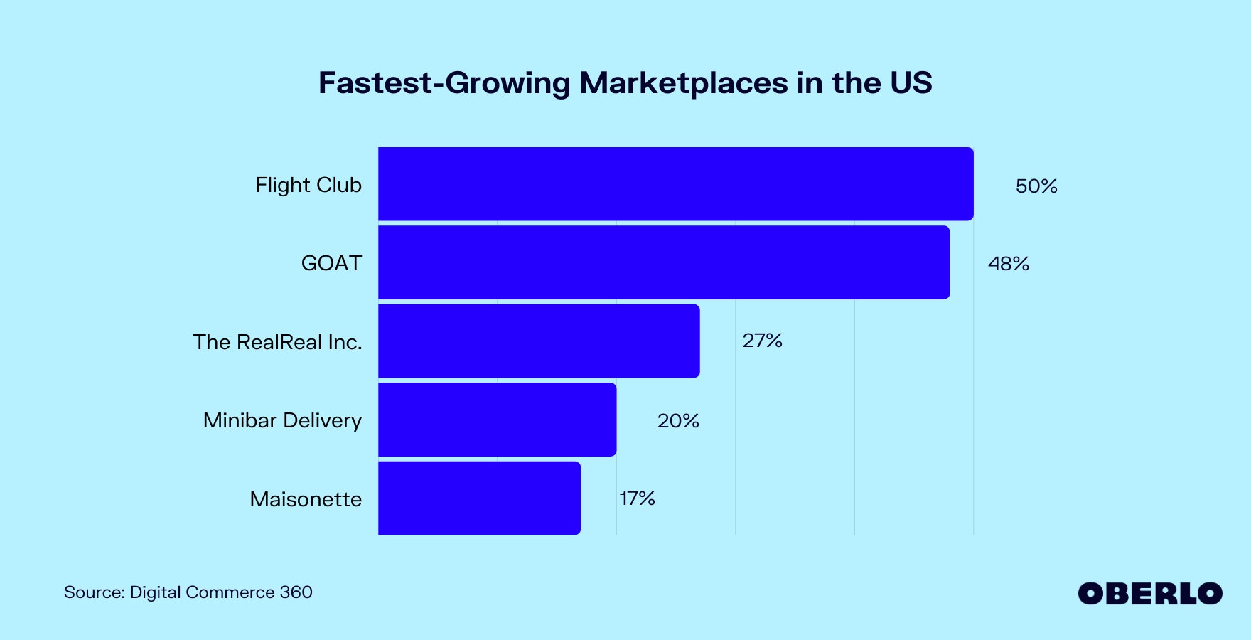 Chart showing the Fastest-Growing Marketplaces in the US