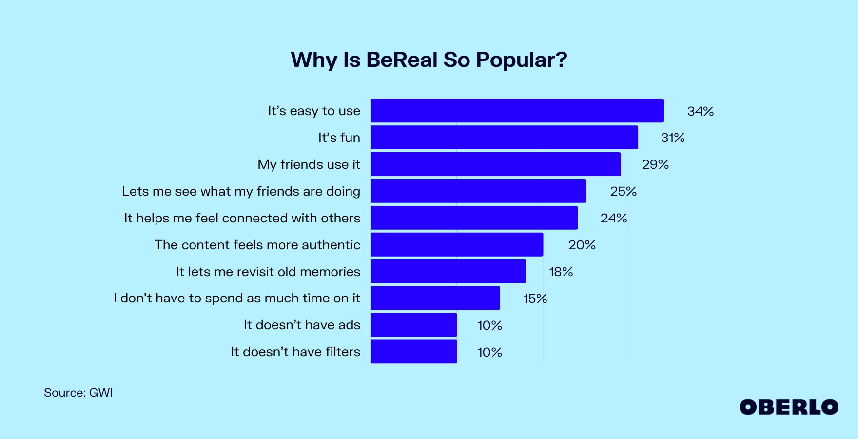 Chart of: Why Is BeReal So Popular?