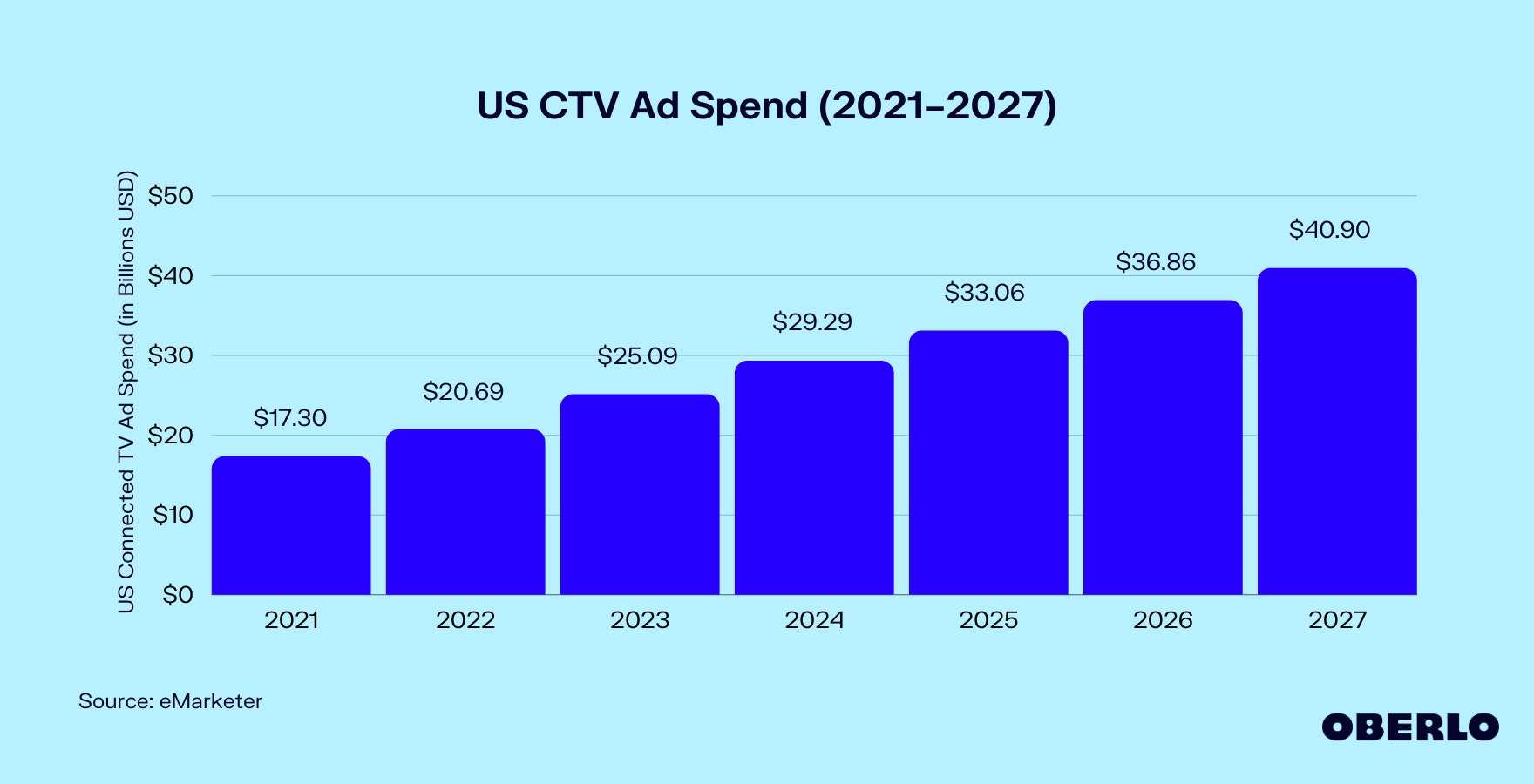 Chart of: US CTV Ad Spend (2021–2027)