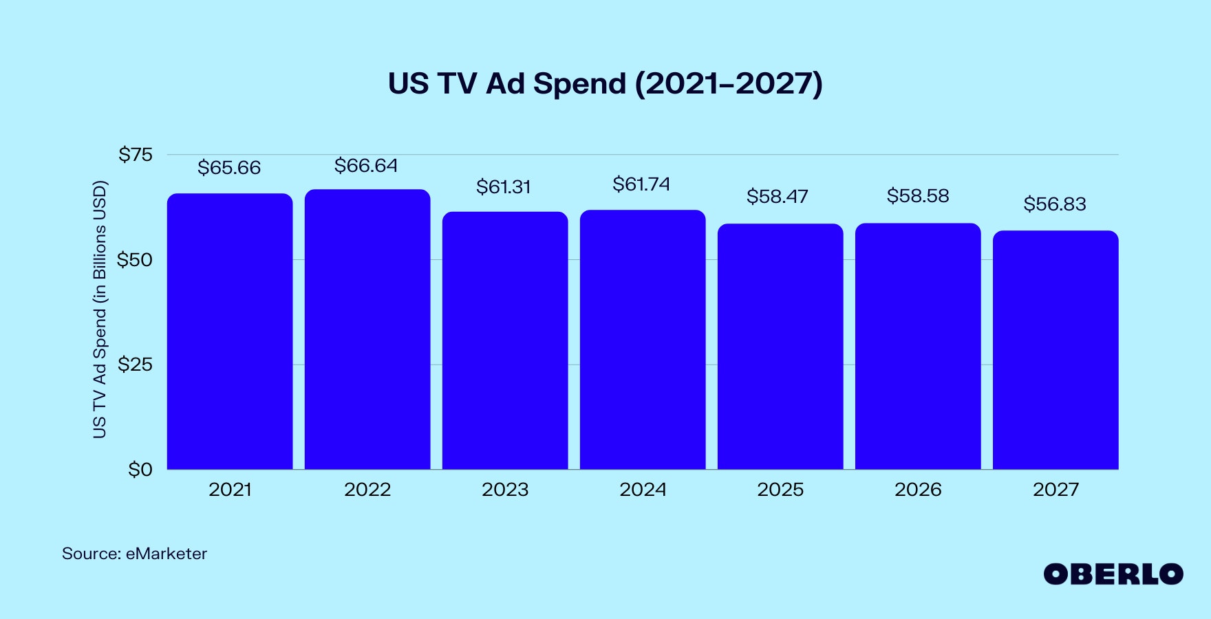 Chart of: US TV Ad Spend (2021–2027)
