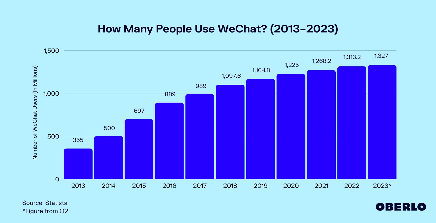 Chart of the Number of WeChat Users