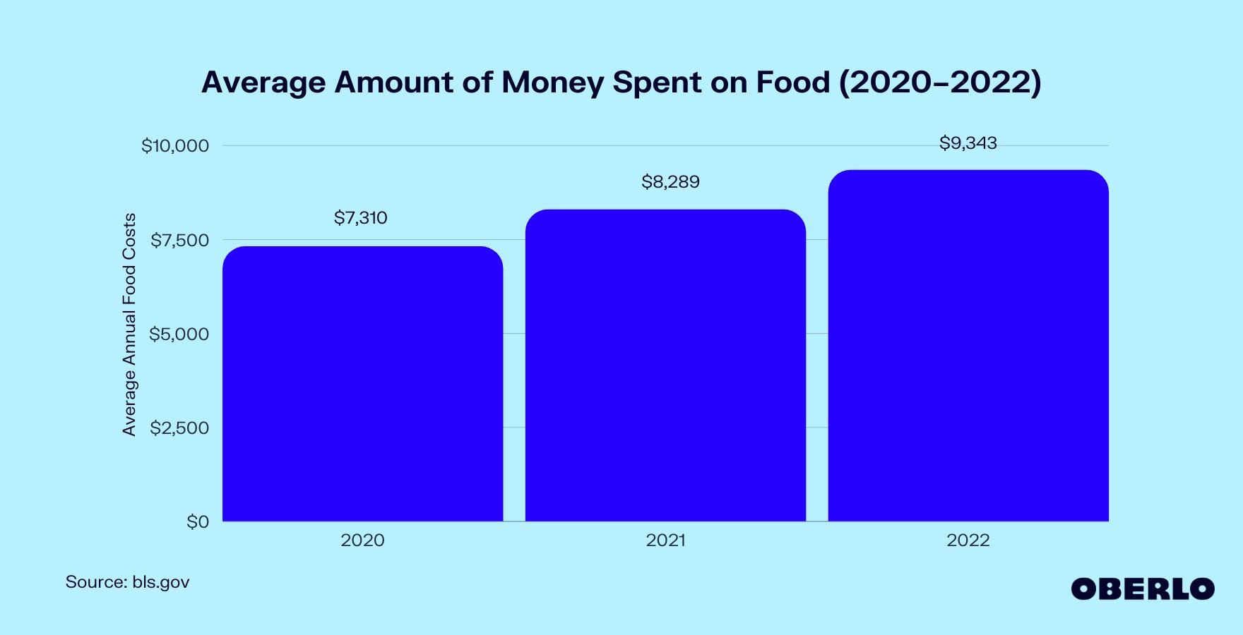 Chart showing: How Much Does the Average American Spend on Food per Month?