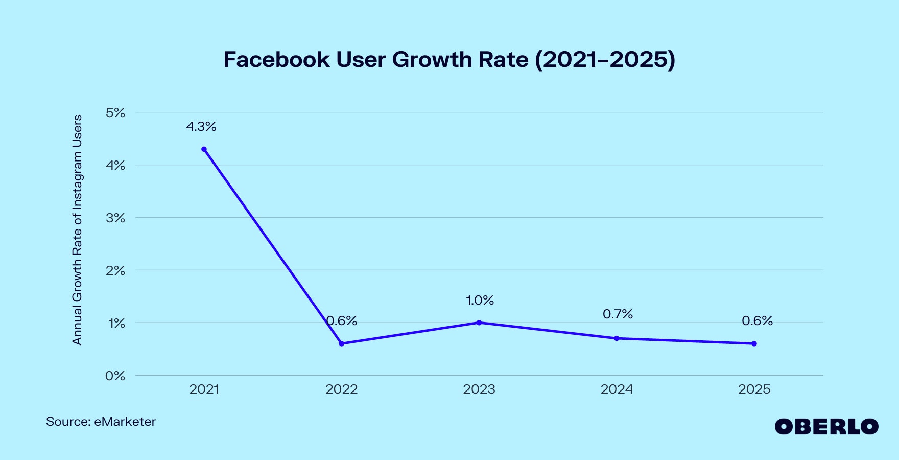 Chart showing: Facebook User Growth (2021–2025)